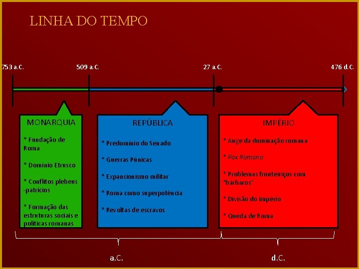 LINHA DO TEMPO 753 a. C. 509 a. C. 27 a. C. MONARQUIA *