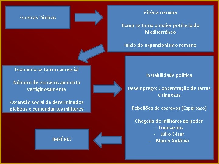 Guerras Púnicas Vitória romana Roma se torna a maior potência do Mediterrâneo Início do