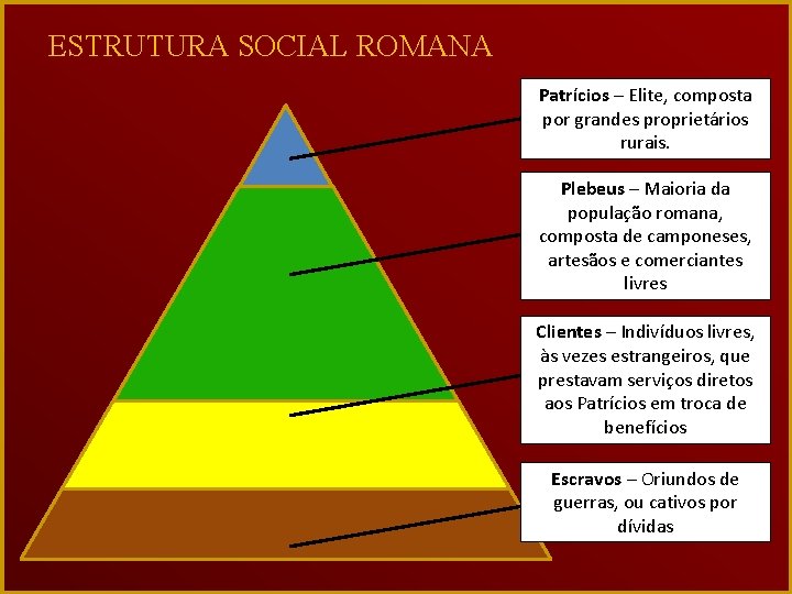 ESTRUTURA SOCIAL ROMANA Patrícios – Elite, composta por grandes proprietários rurais. Plebeus – Maioria