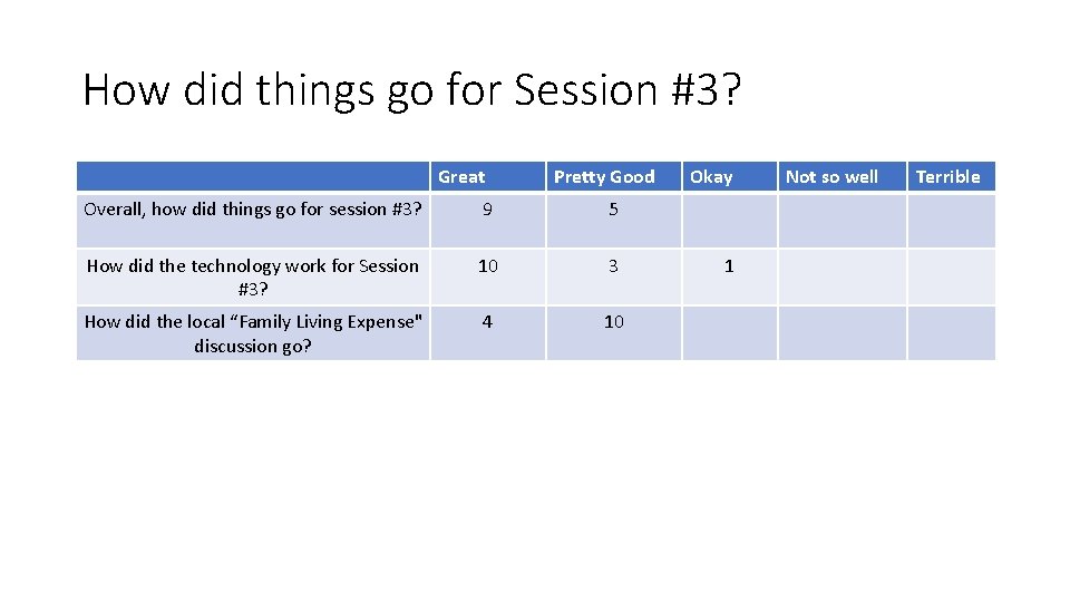 How did things go for Session #3? Great Pretty Good Overall, how did things How did things go for Session #3? Great Pretty Good Overall, how did things