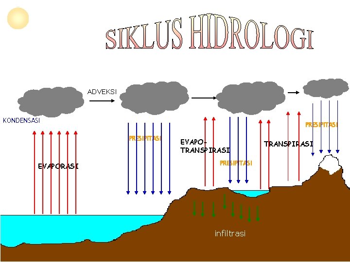 ADVEKSI KONDENSASI PRESIPITASI EVAPORASI EVAPOTRANSPIRASI PRESIPITASI infiltrasi TRANSPIRASI 