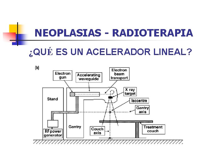 NEOPLASIAS - RADIOTERAPIA ¿QUÉ ES UN ACELERADOR LINEAL? 