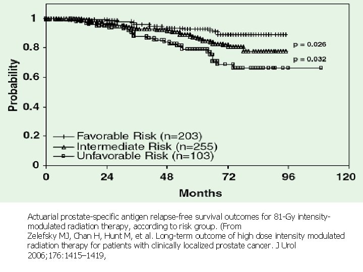 Actuarial prostate-specific antigen relapse-free survival outcomes for 81 -Gy intensitymodulated radiation therapy, according to