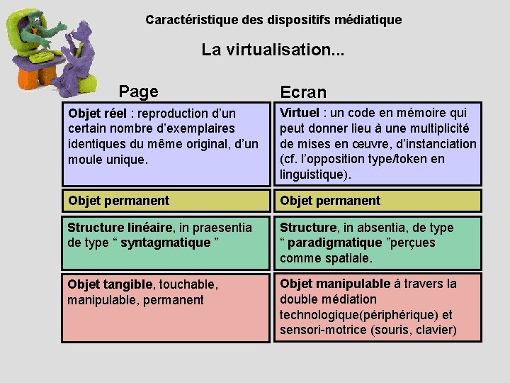 Caractéristique des dispositifs médiatique La virtualisation. . . Page Ecran Objet réel : reproduction