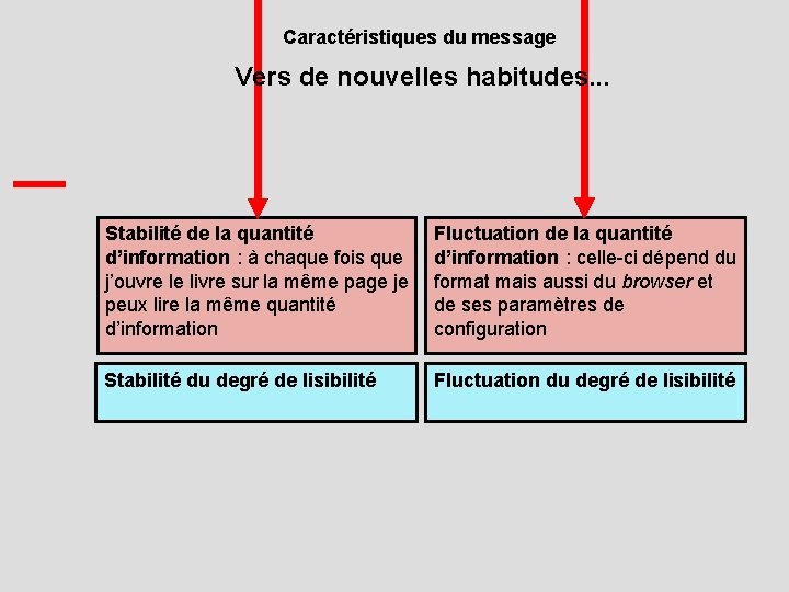 Caractéristiques du message Vers de nouvelles habitudes. . . Stabilité de la quantité d’information