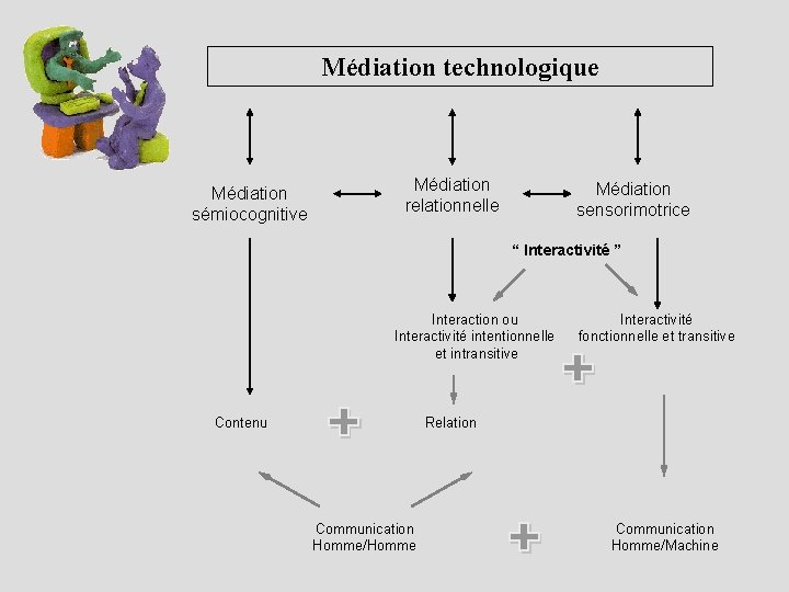 Médiation technologique Médiation sémiocognitive Médiation relationnelle Médiation sensorimotrice “ Interactivité ” Interaction ou Interactivité