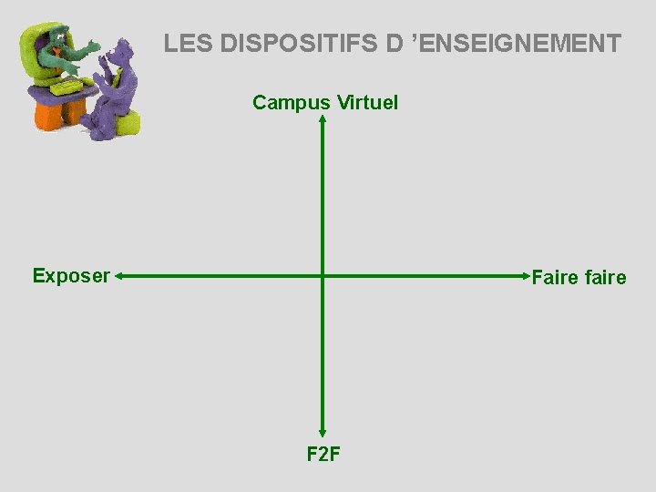 LES DISPOSITIFS D ’ENSEIGNEMENT Campus Virtuel Exposer Faire faire F 2 F 