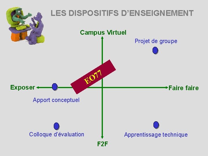 LES DISPOSITIFS D’ENSEIGNEMENT Campus Virtuel Projet de groupe 7 7 O Exposer E Faire