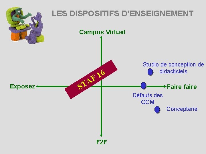 LES DISPOSITIFS D’ENSEIGNEMENT Campus Virtuel Exposez 6 1 F A T Studio de conception