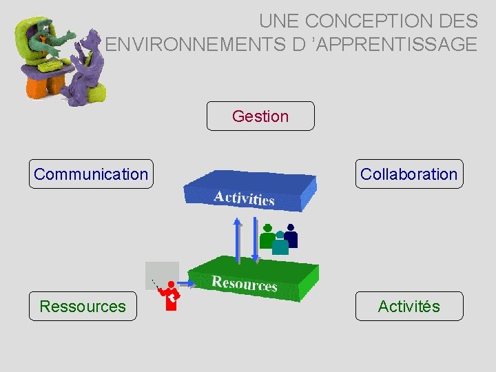 UNE CONCEPTION DES ENVIRONNEMENTS D ’APPRENTISSAGE Gestion Communication Ressources Collaboration Activités 