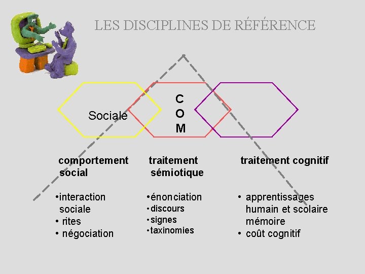 LES DISCIPLINES DE RÉFÉRENCE Sociale C O M comportement social traitement • interaction sociale