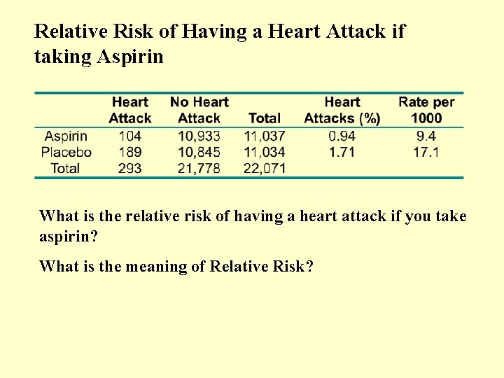 Relative Risk of Having a Heart Attack if taking Aspirin What is the relative