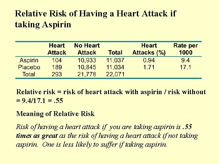 Relative Risk of Having a Heart Attack if taking Aspirin Relative risk = risk