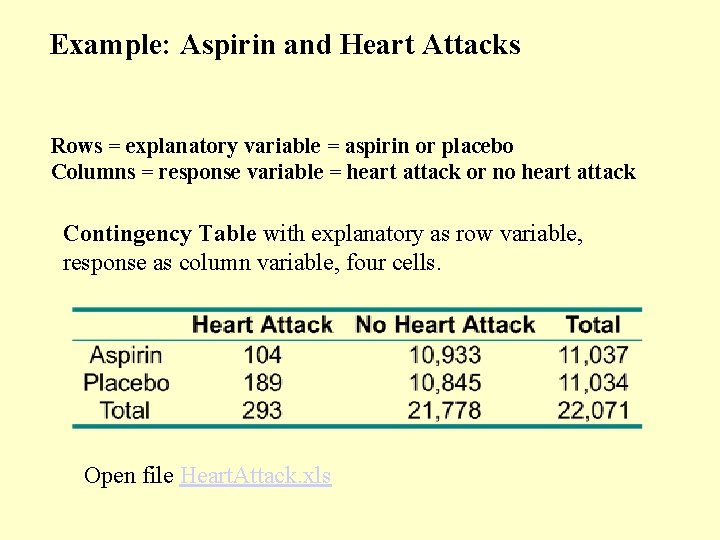 Example: Aspirin and Heart Attacks Rows = explanatory variable = aspirin or placebo Columns