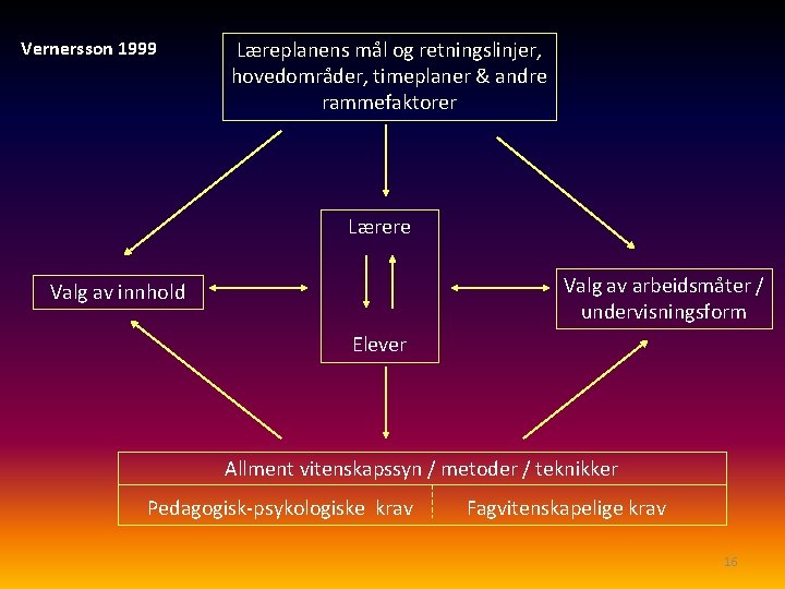 Vernersson 1999 Læreplanens mål og retningslinjer, hovedområder, timeplaner & andre rammefaktorer Lærere Valg av