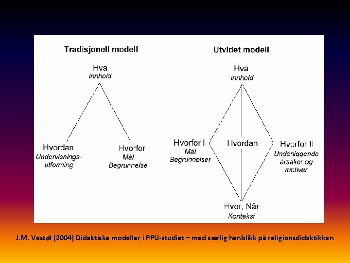 J. M. Vestøl (2004) Didaktiske modeller i PPU-studiet – med særlig henblikk på religionsdidaktikken