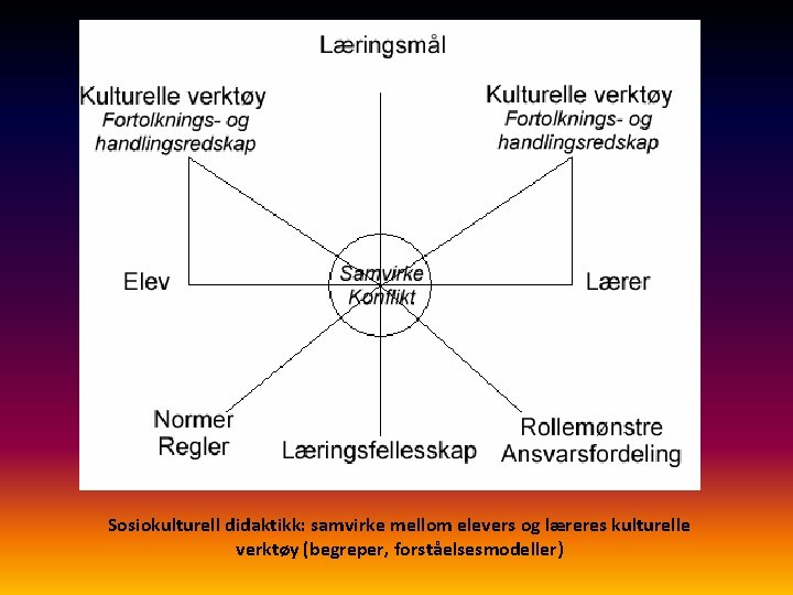 Sosiokulturell didaktikk: samvirke mellom elevers og læreres kulturelle verktøy (begreper, forståelsesmodeller) 