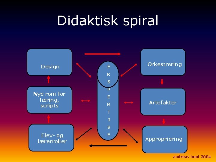 Didaktisk spiral Design E Orkestrering K S Nye rom for læring, scripts P E