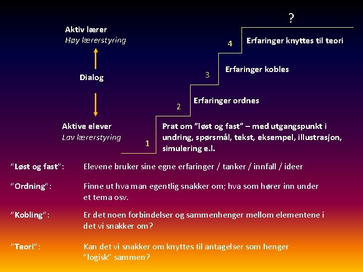? Aktiv lærer Høy lærerstyring 4 3 Dialog 2 Aktive elever Lav lærerstyring 1