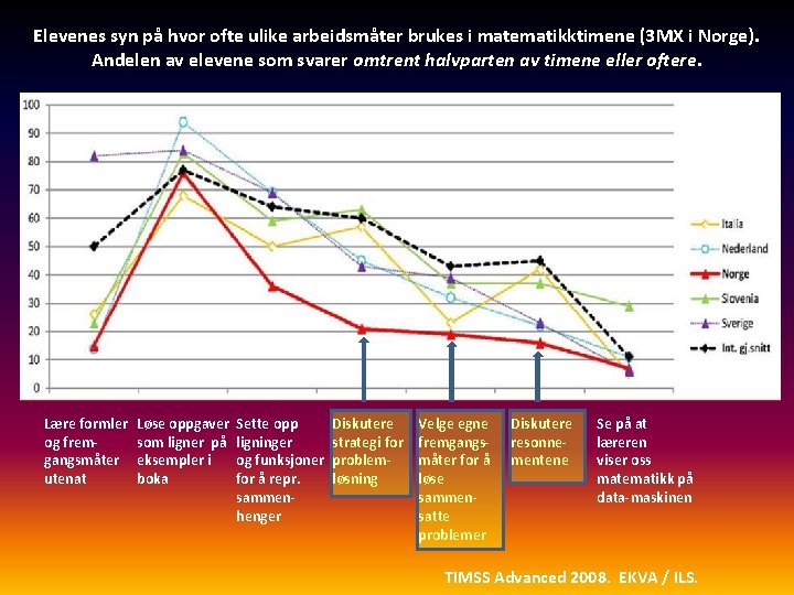 Elevenes syn på hvor ofte ulike arbeidsmåter brukes i matematikktimene (3 MX i Norge).