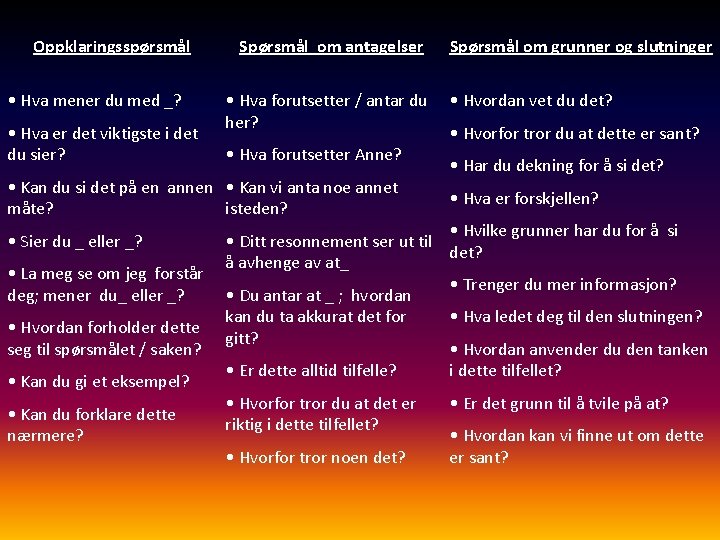 Oppklaringsspørsmål • Hva mener du med _? Spørsmål om antagelser Spørsmål om grunner og