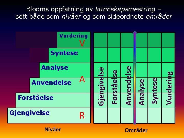 Blooms oppfatning av kunnskapsmestring – sett både som nivåer og som sideordnete områder Vurdering