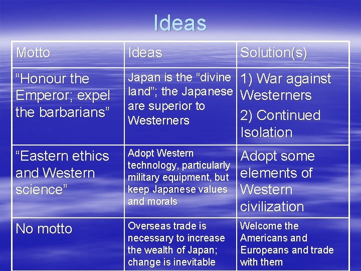 Ideas Motto Ideas Solution(s) “Honour the Emperor; expel the barbarians” Japan is the “divine