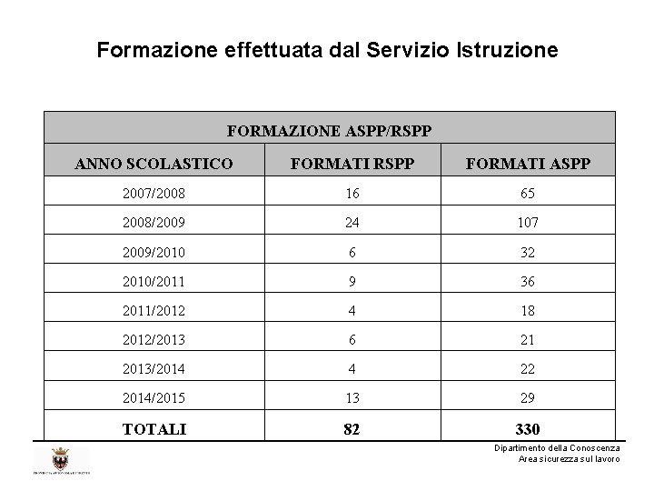 Formazione effettuata dal Servizio Istruzione FORMAZIONE ASPP/RSPP ANNO SCOLASTICO FORMATI RSPP FORMATI ASPP 2007/2008