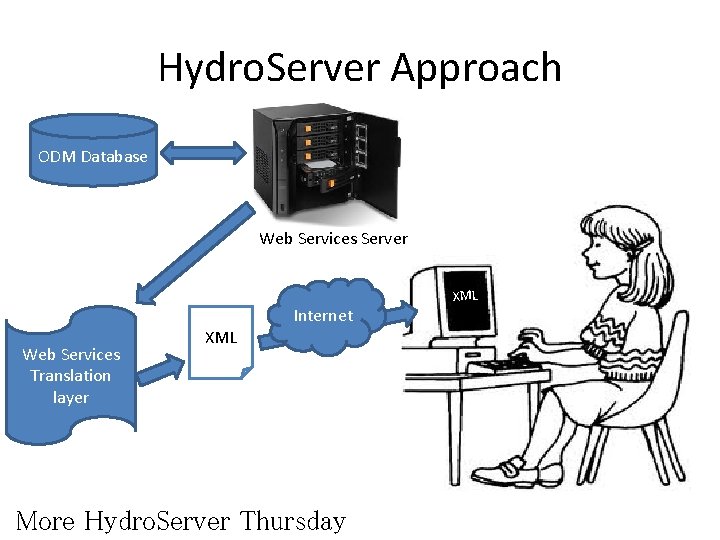 Hydro. Server Approach ODM Database Web Services Server Web Services Translation layer XML Internet