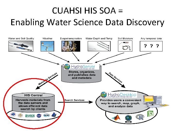 CUAHSI HIS SOA = Enabling Water Science Data Discovery 
