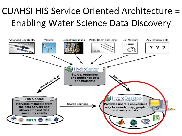 CUAHSI HIS Service Oriented Architecture = Enabling Water Science Data Discovery 