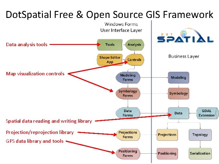 Dot. Spatial Free & Open Source GIS Framework Data analysis tools Map visualization controls