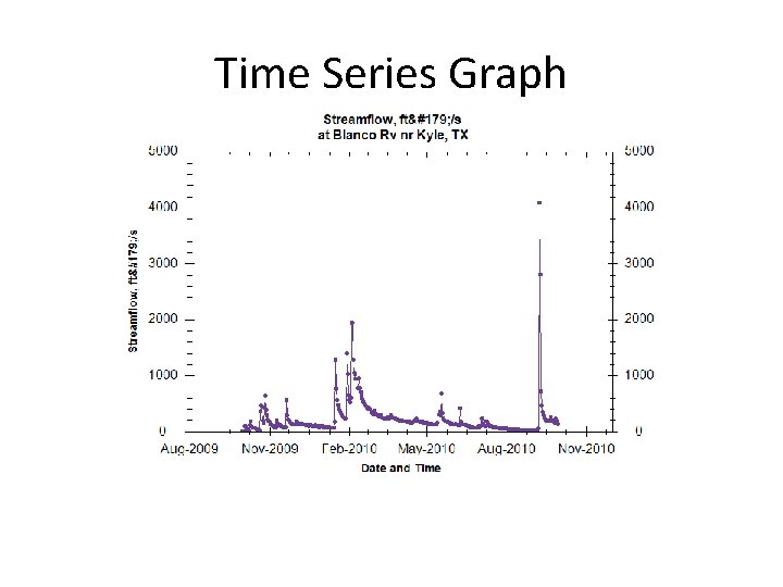 Time Series Graph 