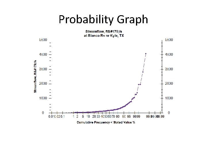 Probability Graph 