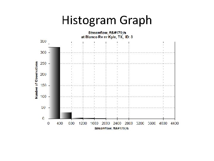 Histogram Graph 