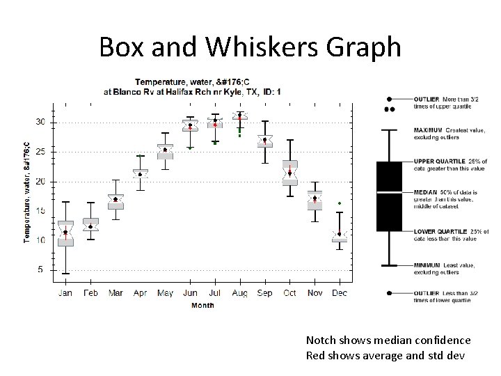 Box and Whiskers Graph Notch shows median confidence Red shows average and std dev