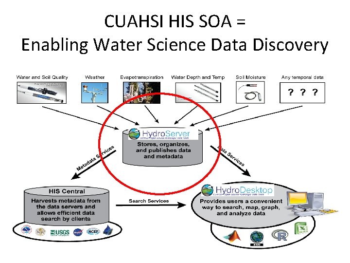 CUAHSI HIS SOA = Enabling Water Science Data Discovery 