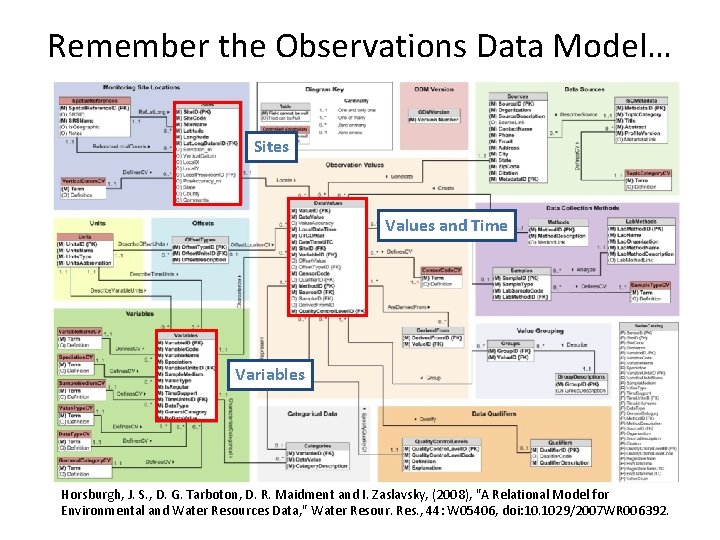 Remember the Observations Data Model… Sites Values and Time Variables Horsburgh, J. S. ,