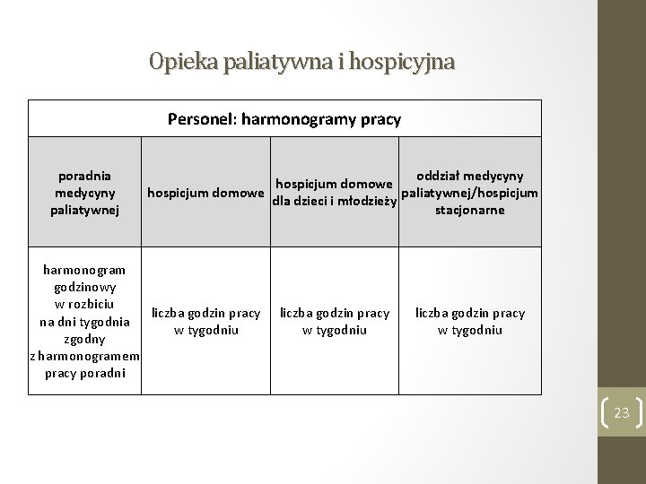 Opieka paliatywna i hospicyjna Personel: harmonogramy pracy poradnia medycyny paliatywnej oddział medycyny hospicjum domowe