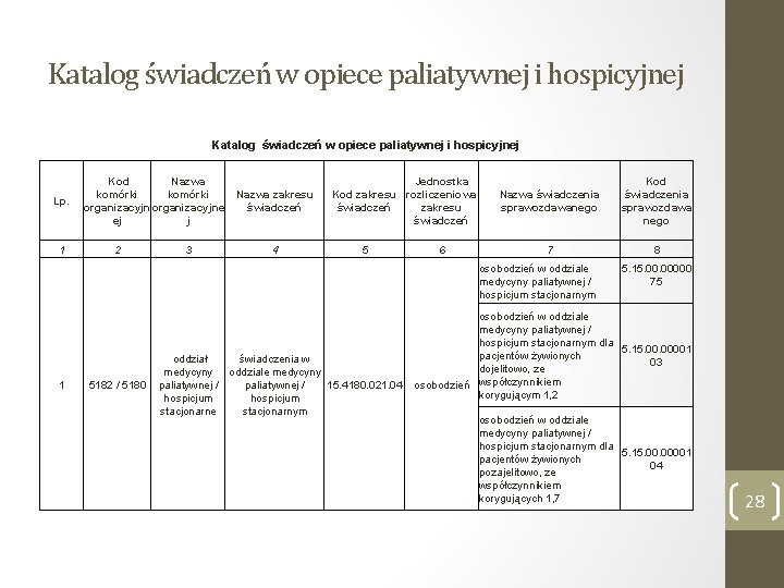 Katalog świadczeń w opiece paliatywnej i hospicyjnej Lp. 1 Kod Nazwa komórki organizacyjne ej