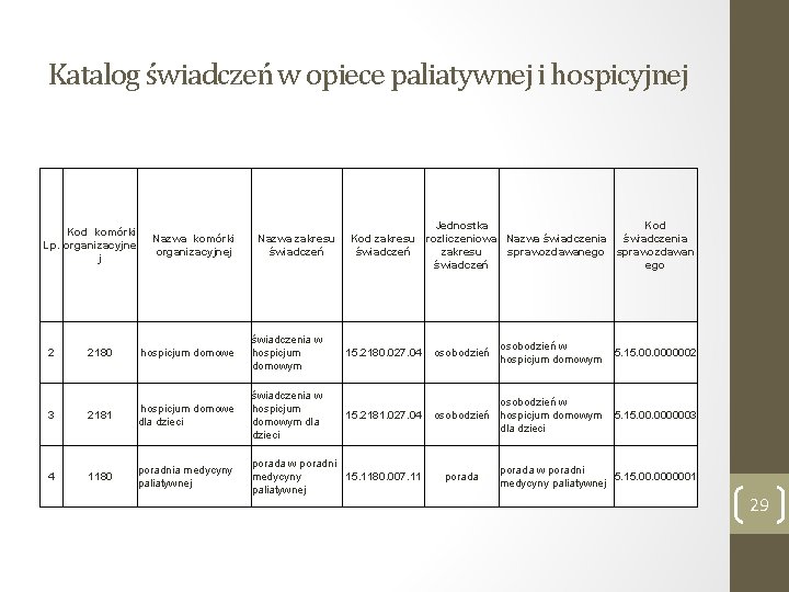 Katalog świadczeń w opiece paliatywnej i hospicyjnej Kod komórki Lp. organizacyjne j Nazwa komórki