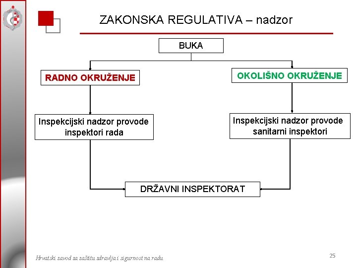 ZAKONSKA REGULATIVA – nadzor BUKA OKOLIŠNO OKRUŽENJE RADNO OKRUŽENJE Inspekcijski nadzor provode inspektori rada