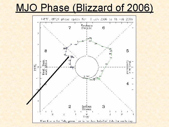 MJO Phase (Blizzard of 2006) MJO Phase (Blizzard of 2006)