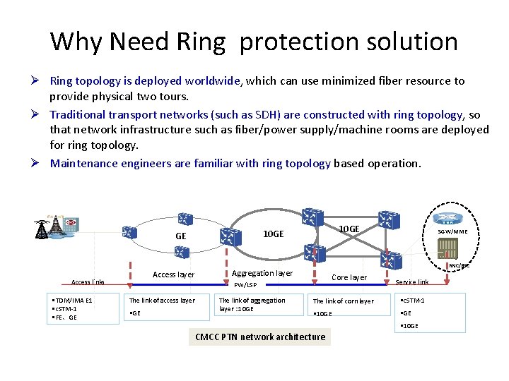 Why Need Ring protection solution Ø Ring topology is deployed worldwide, which can use