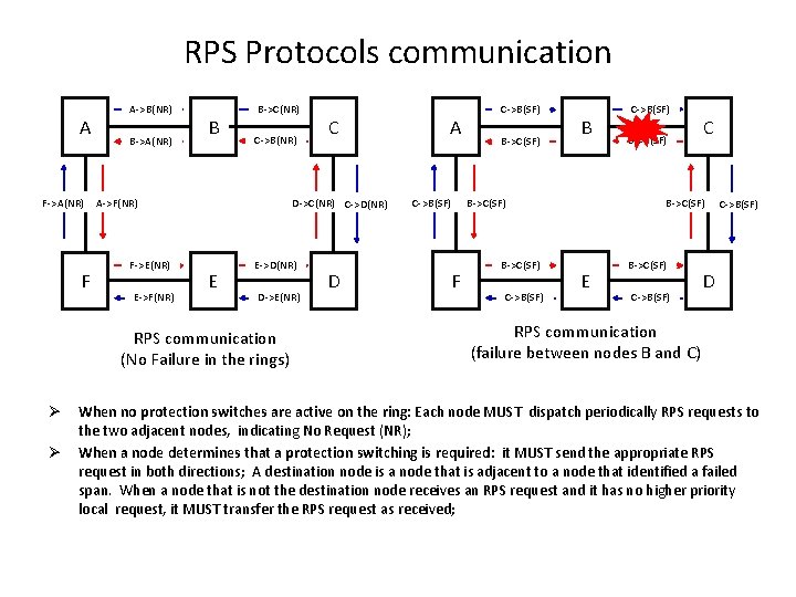 RPS Protocols communication A A->B(NR) B->A(NR) B B->C(NR) C->B(NR) D->C(NR) C->D(NR) F->A(NR) A->F(NR) F