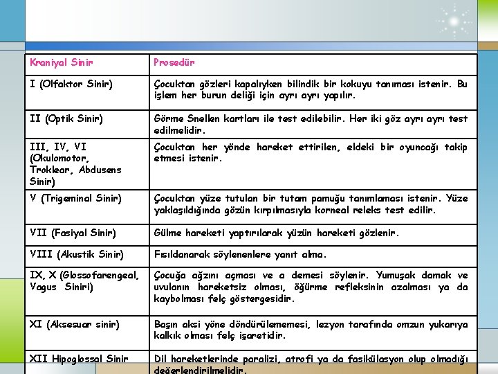 Kraniyal Sinir Prosedür I (Olfaktor Sinir) Çocuktan gözleri kapalıyken bilindik bir kokuyu tanıması istenir.