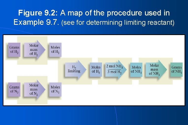 Figure 9. 2: A map of the procedure used in Example 9. 7. (see