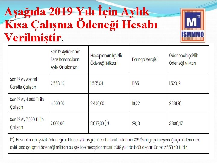 Aşağıda 2019 Yılı İçin Aylık Kısa Çalışma Ödeneği Hesabı Verilmiştir. 