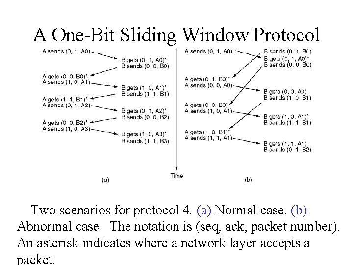 A One-Bit Sliding Window Protocol (2) Two scenarios for protocol 4. (a) Normal case.