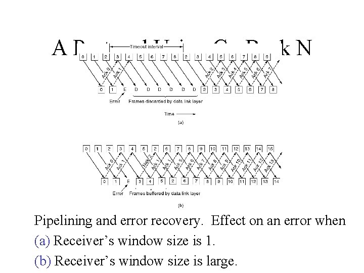 A Protocol Using Go Back N Pipelining and error recovery. Effect on an error